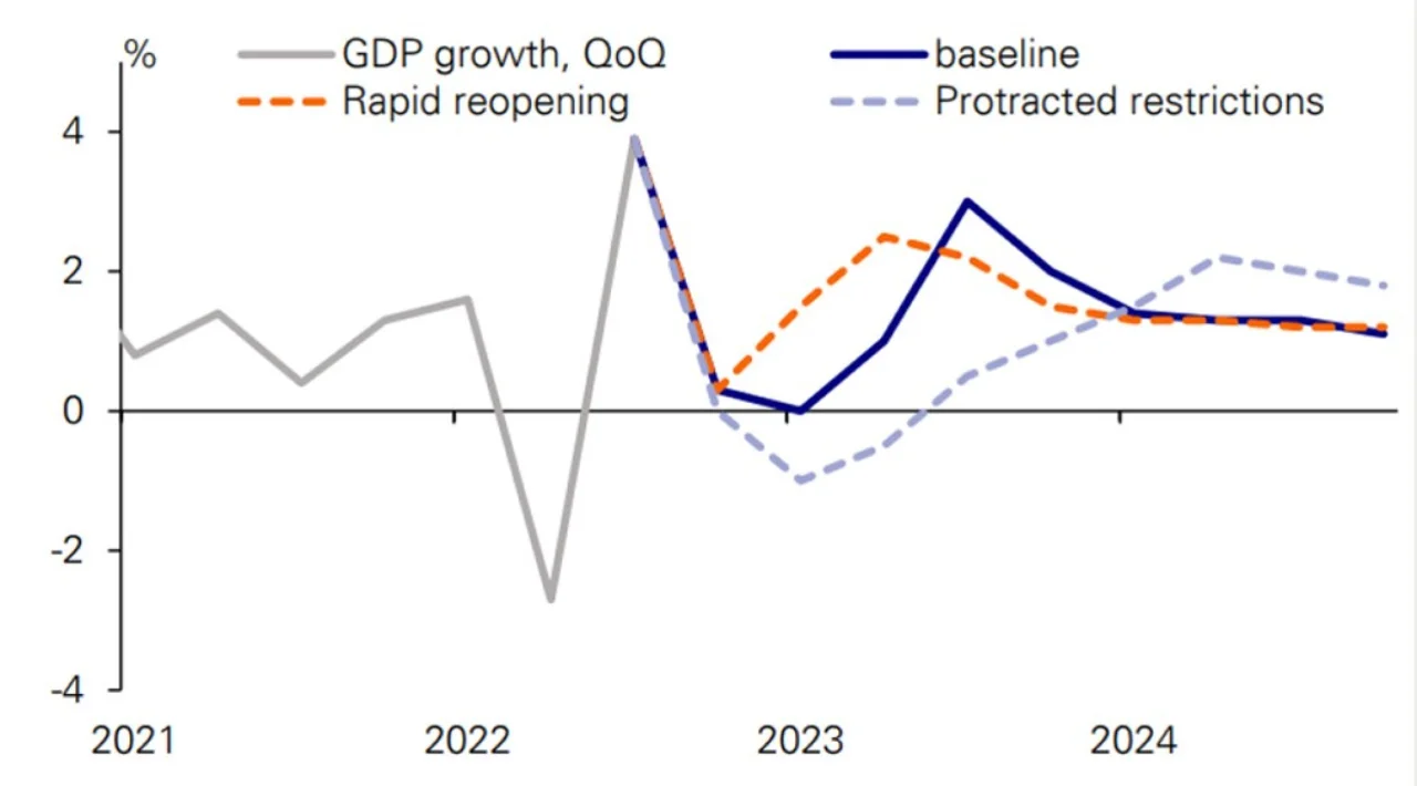 Figure 1: China’s rapid re-opening could see surprise upside growth