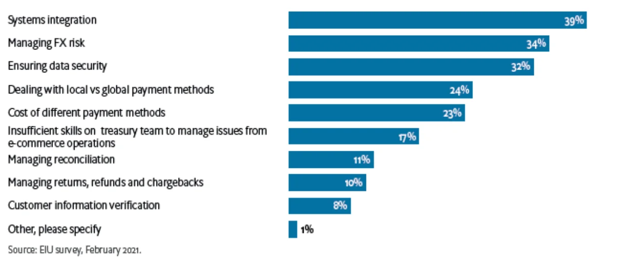 Figure 2: Treasurers’ top challenges when expanding their digital payments infrastructure