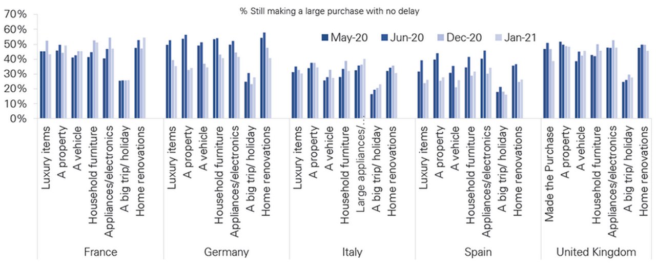 Figure 6: France, Italy and the UK were delaying big-ticket purchases at the same rate as after the first lockdown. Germany and Spain had more people delaying purchases.
