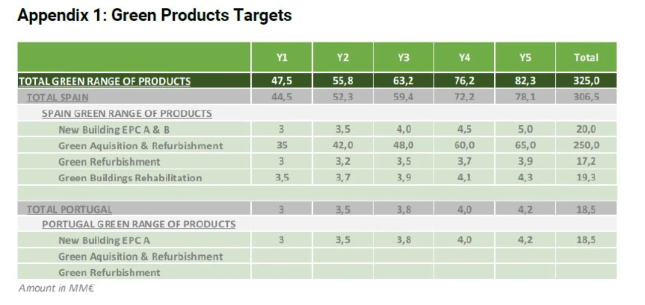 Figure 3. Allocation of green bond proceeds towards housing projects in Spain and Portugal