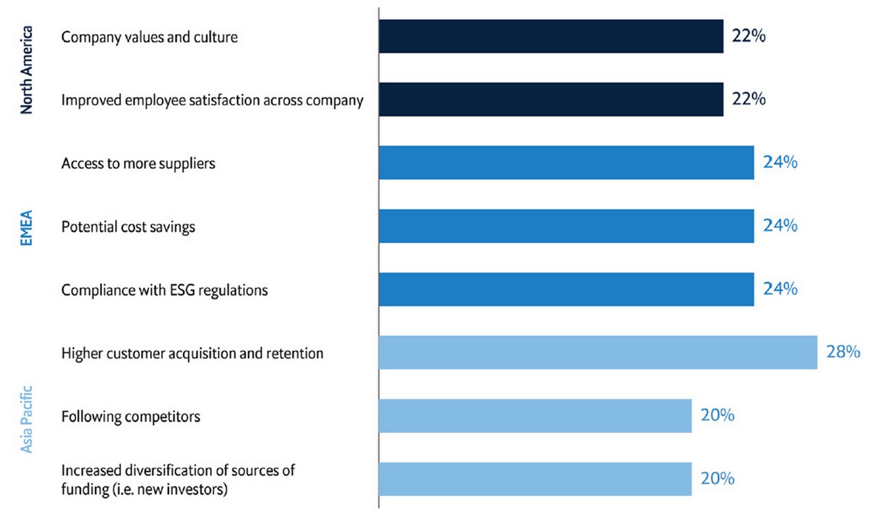 Figure 3. Drivers of treasurers’ ESG focus, by region
