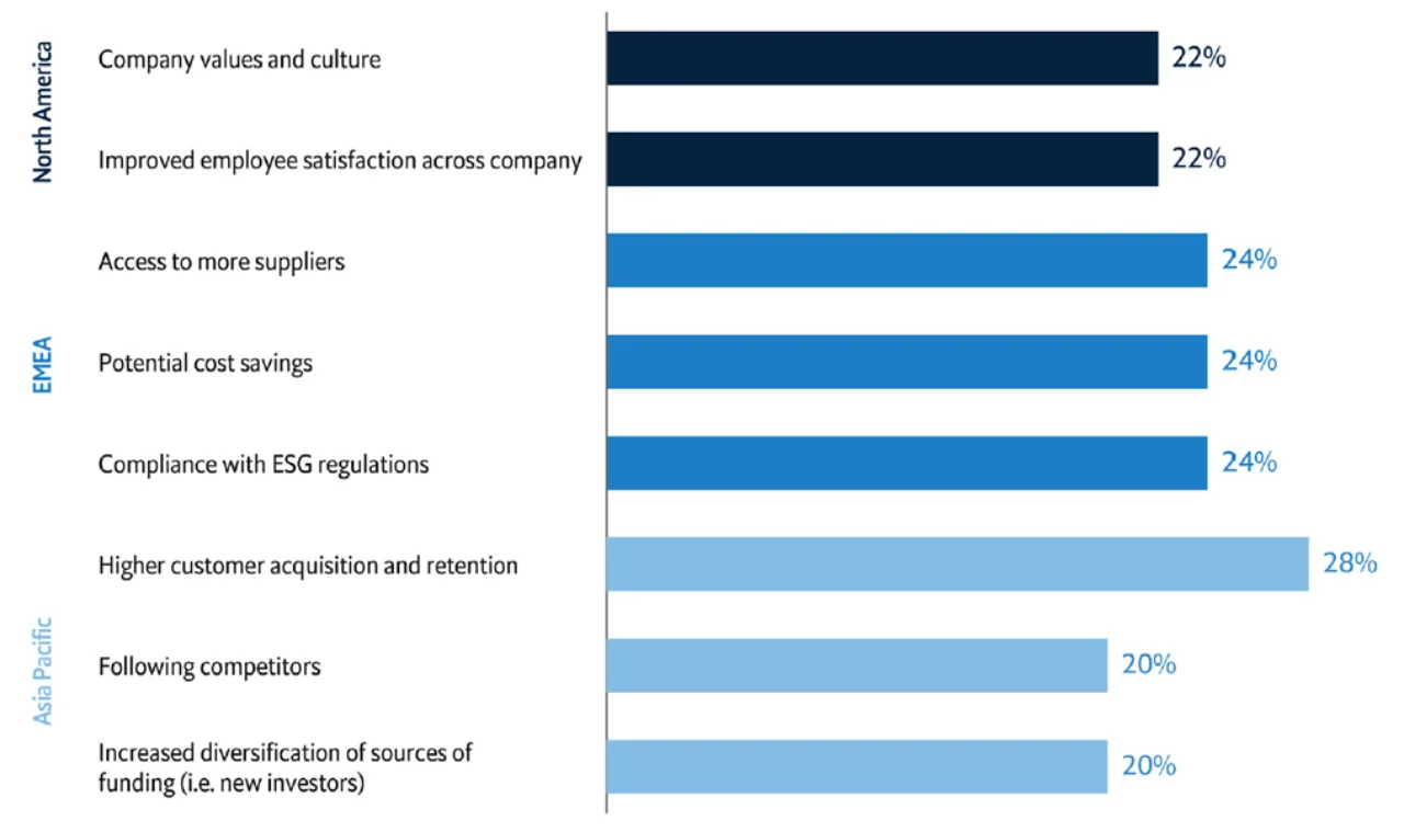 Figure 3. Drivers of treasurers’ ESG focus, by region