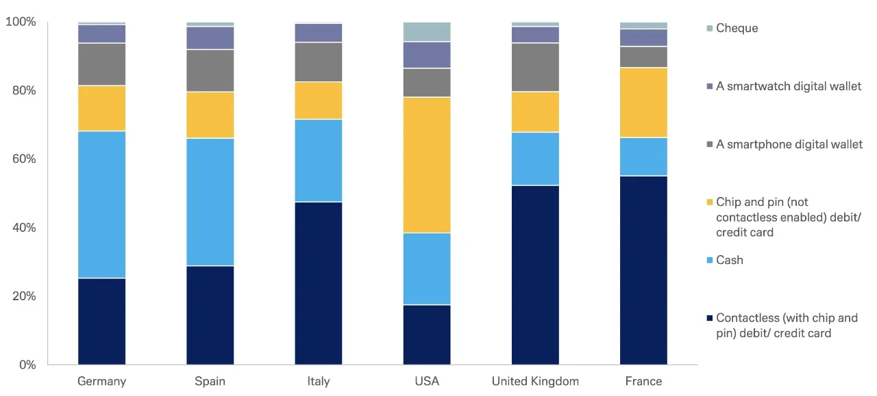 blue, yellow and grey graph that shows the most preferred method of payment for several countries