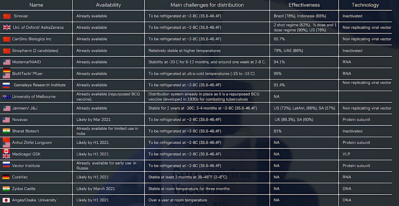 Figure 1: Main anti- Covid-19 vaccines approved and in development