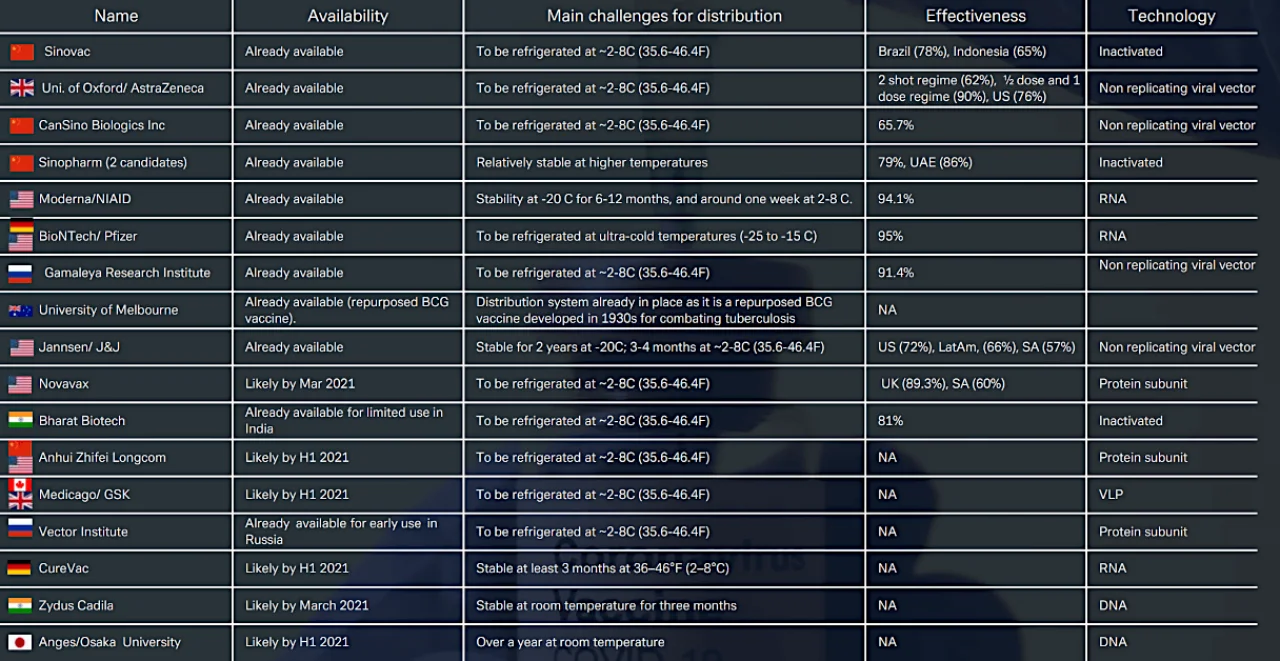 Figure 1: Main anti- Covid-19 vaccines approved and in development