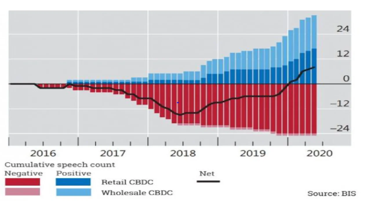 Figure 2: Central bank speeches on digital currency