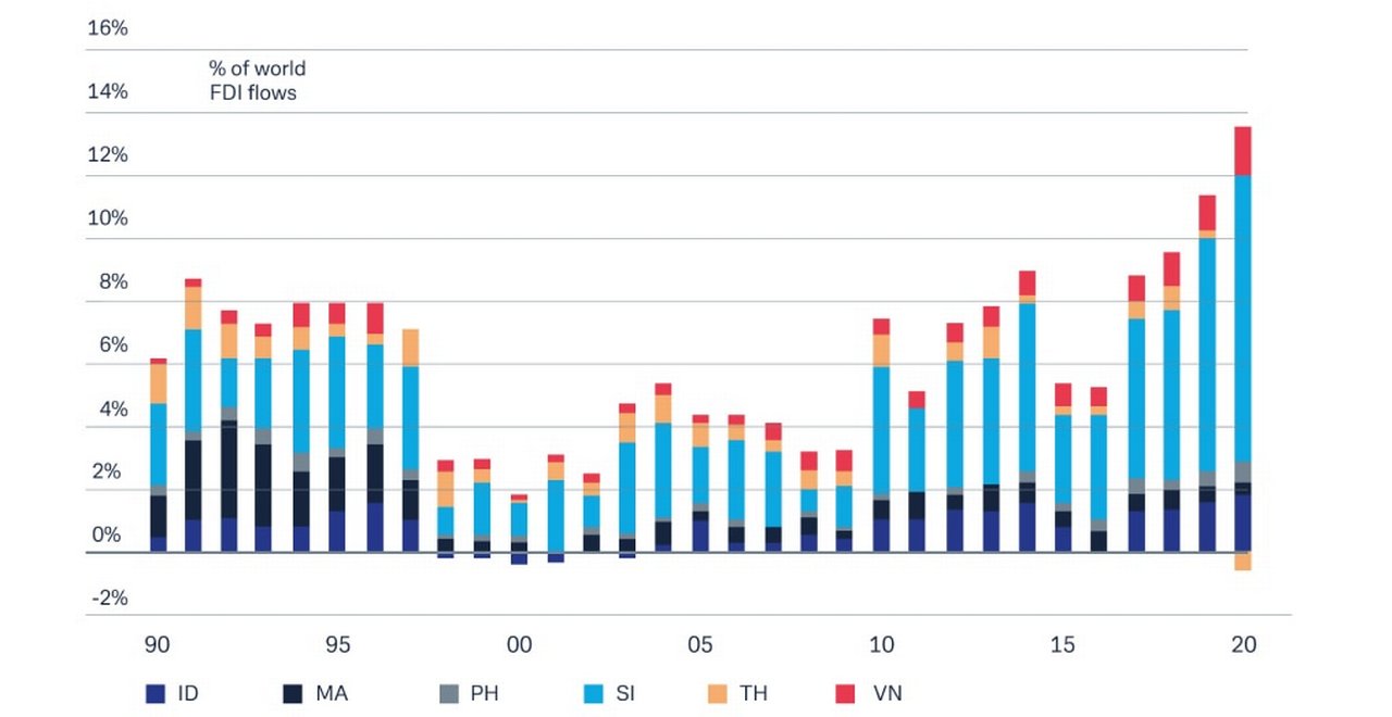 Figure 2: FDI flows into ASEAN now make up 13% of total FDI inflows and are likely to continue to rise