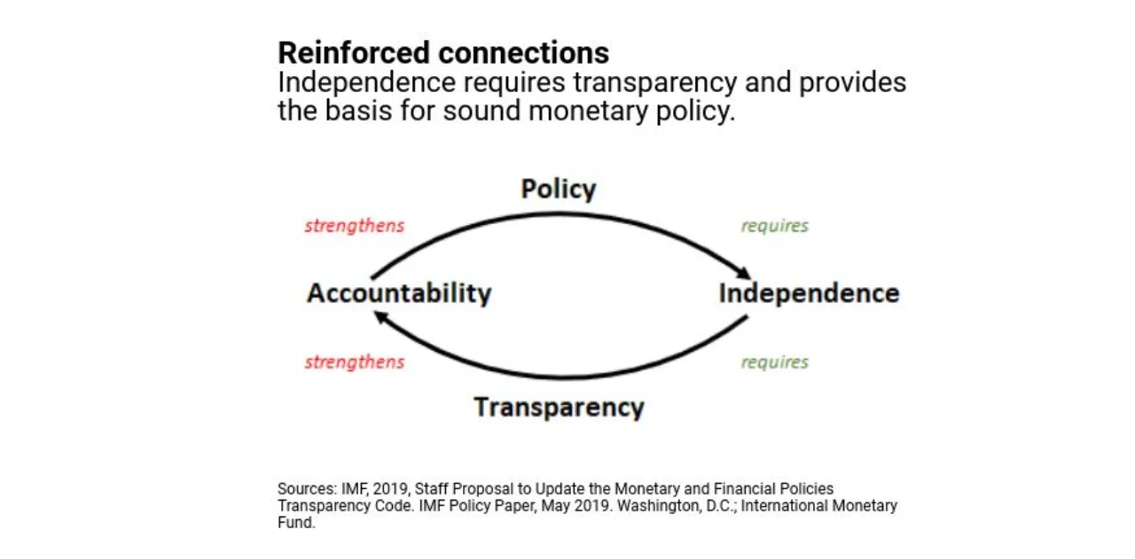 Figure 1: IMF perspective on central bank independence