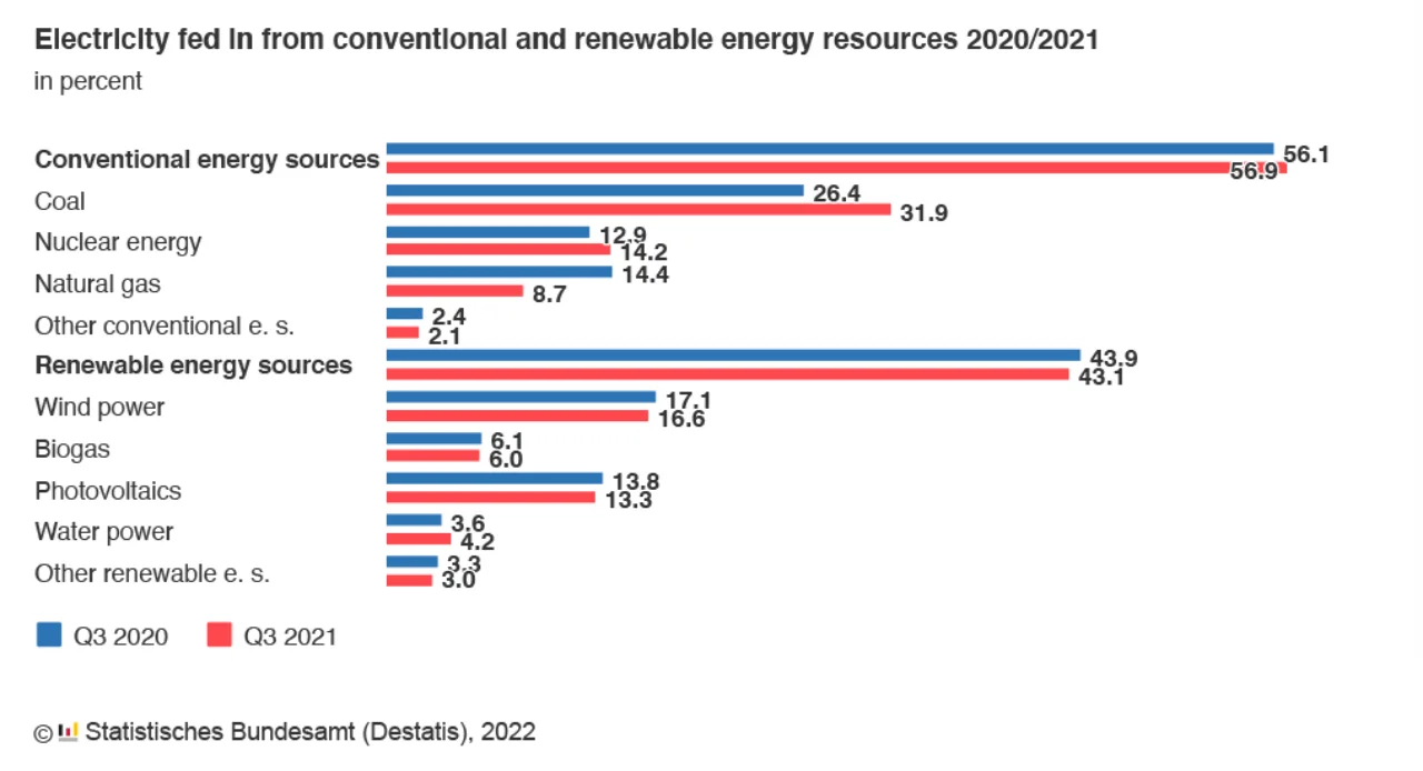 Figure 2: German energy mix