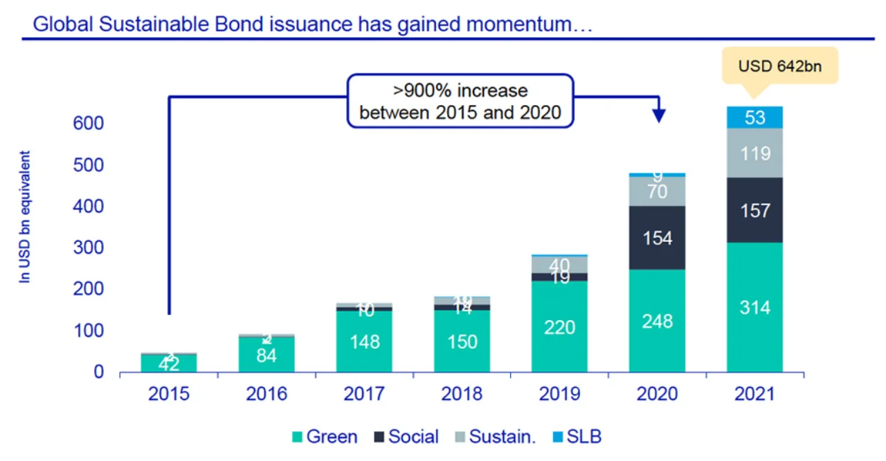 Figure 1: Global Sustainable Bond issuance has gained momentum (September 2021)