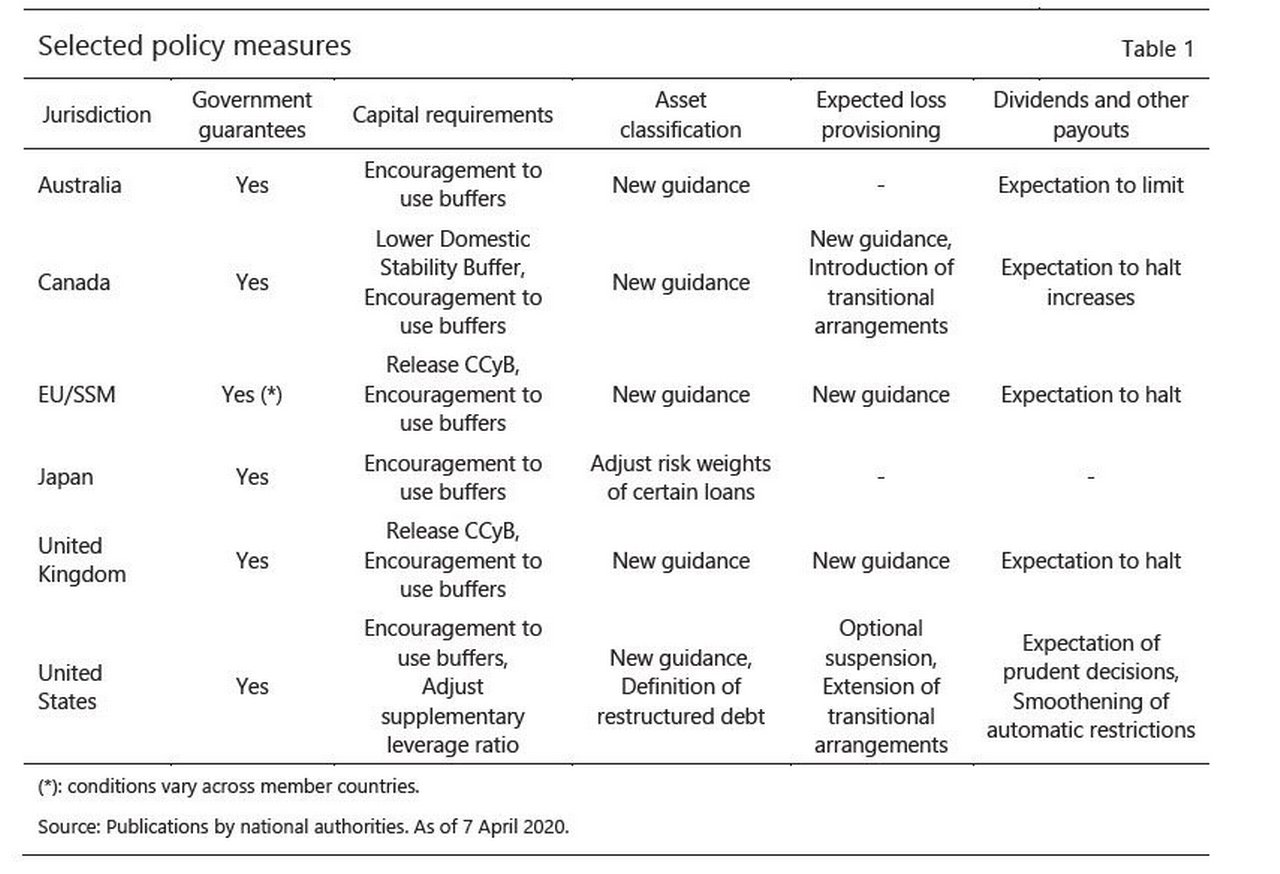 Figure 2: Policy measures by governments and regulators