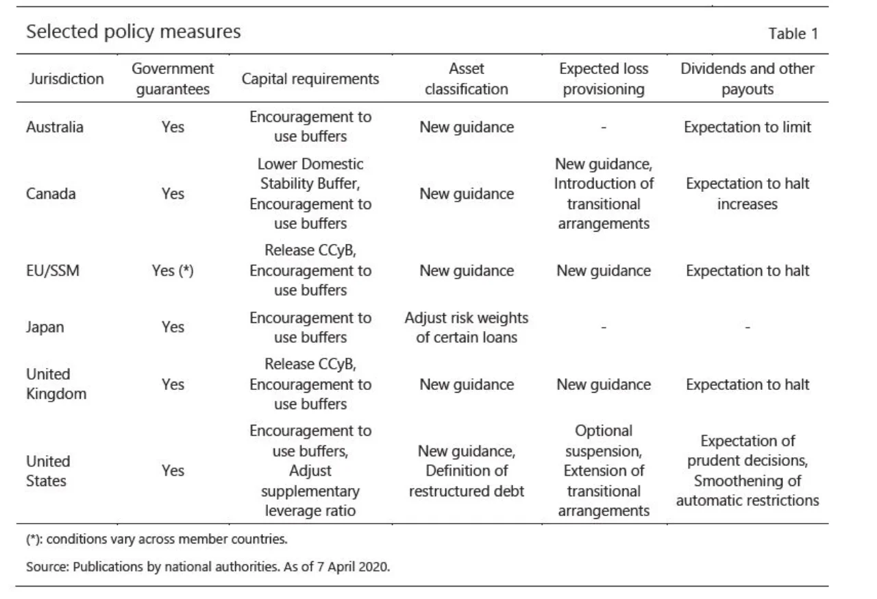 Figure 2: Policy measures by governments and regulators