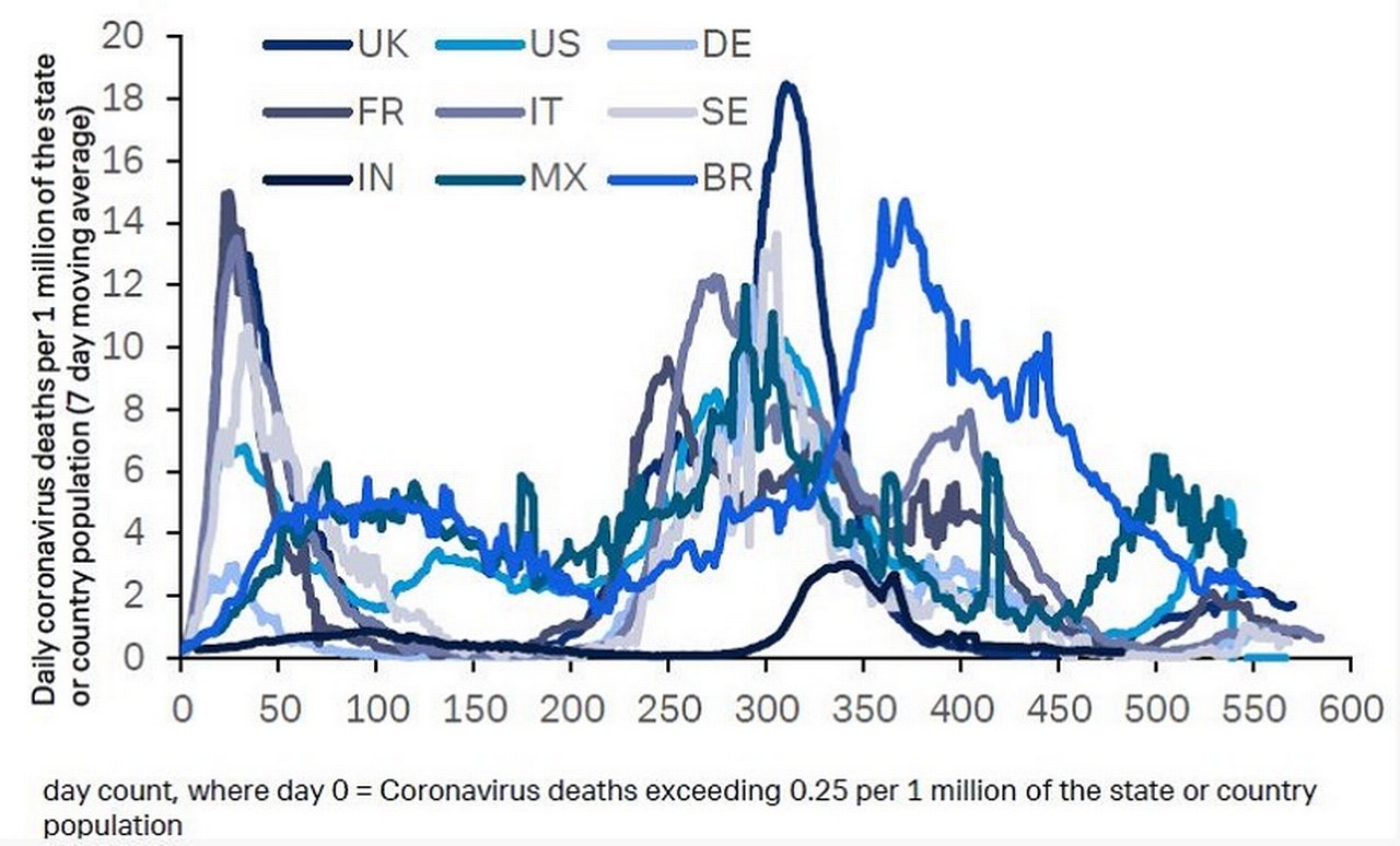 Figure 2: Deaths per million in selected countries