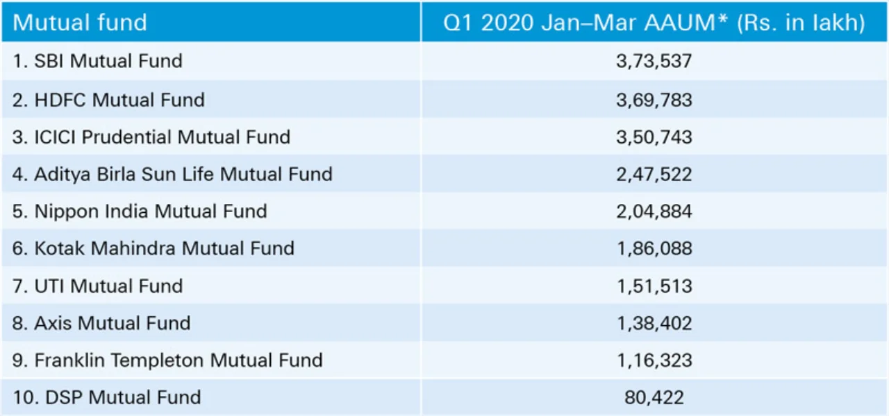 Figure 1: Top 10 mutual funds in India