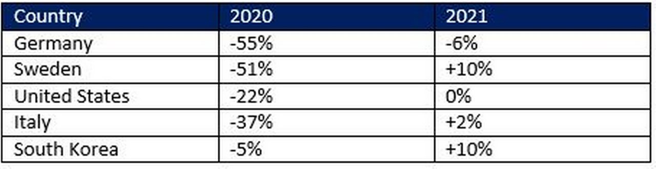 Figure 3: Comparison of Google retail and recreation mobility data June 2020 and June 2021