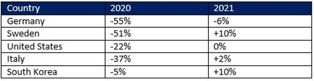 Figure 3: Comparison of Google retail and recreation mobility data June 2020 and June 2021