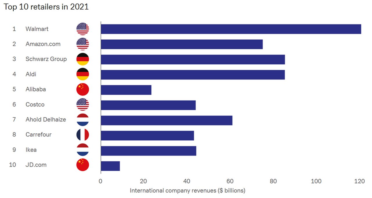 Figure 2: World’s top 10 retailers in 2021