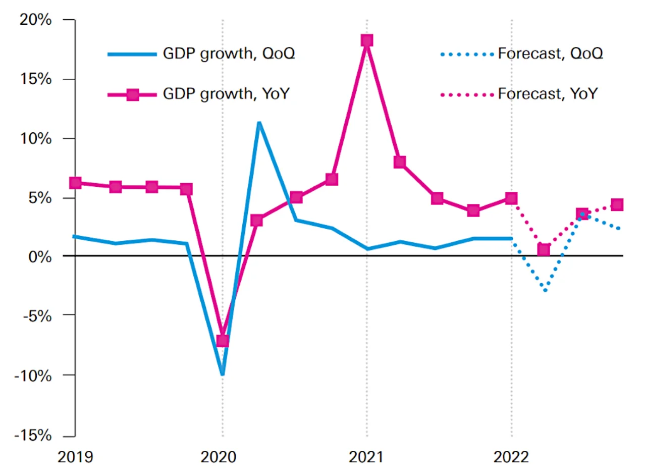 Figure 1: China 2022 growth forecast