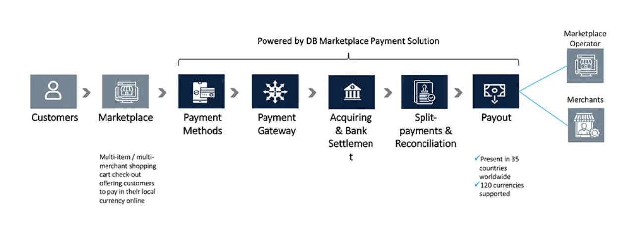 Figure 3: Deutsche Bank Marketplace Payment Solution