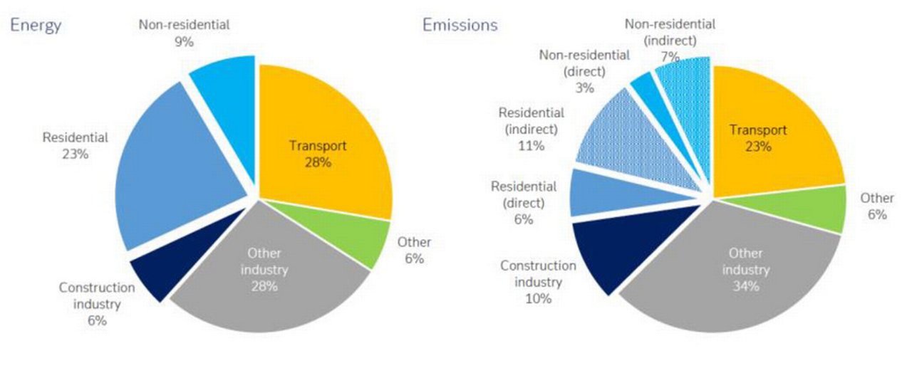 Figure 1: Sectoral contributions to energy-related CO2 emissions