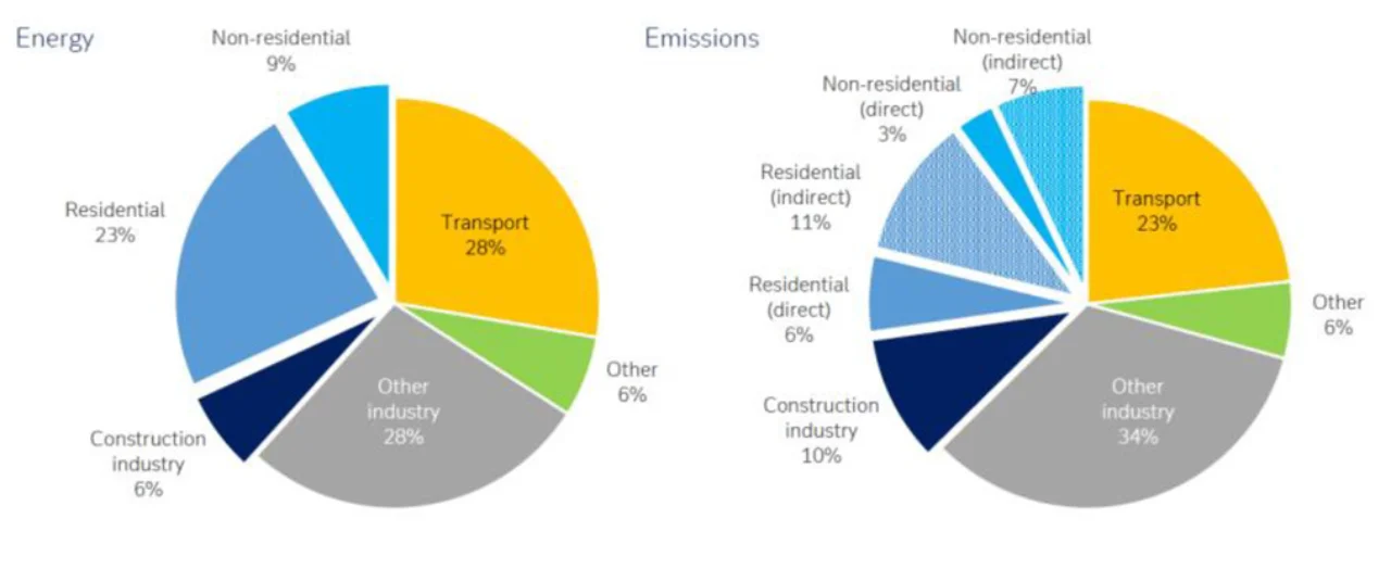 Figure 1: Sectoral contributions to energy-related CO2 emissions