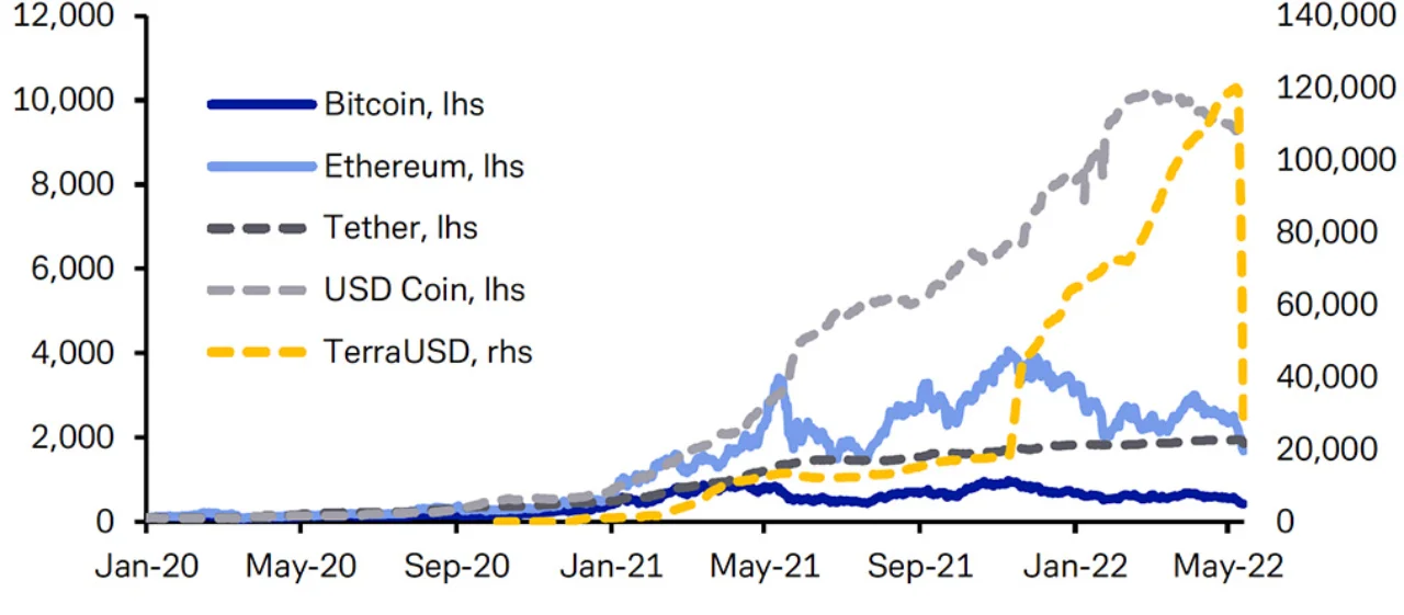 Figure 2: Fast and furious stablecoins? Market capitalisation, Jan 2019=100