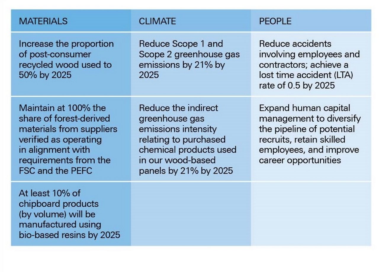 Figure 2: Pfleiderer’s sustainability KPIs