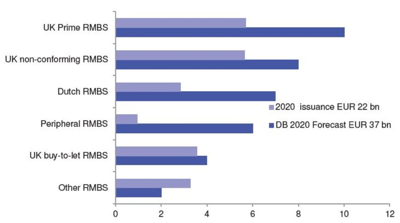 Figure 3: RMBS issuance versus forecast
