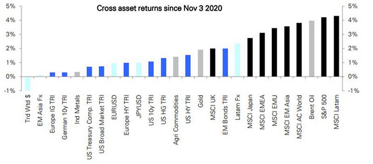 Figure 1: Almost every asset class bounced after Election Day