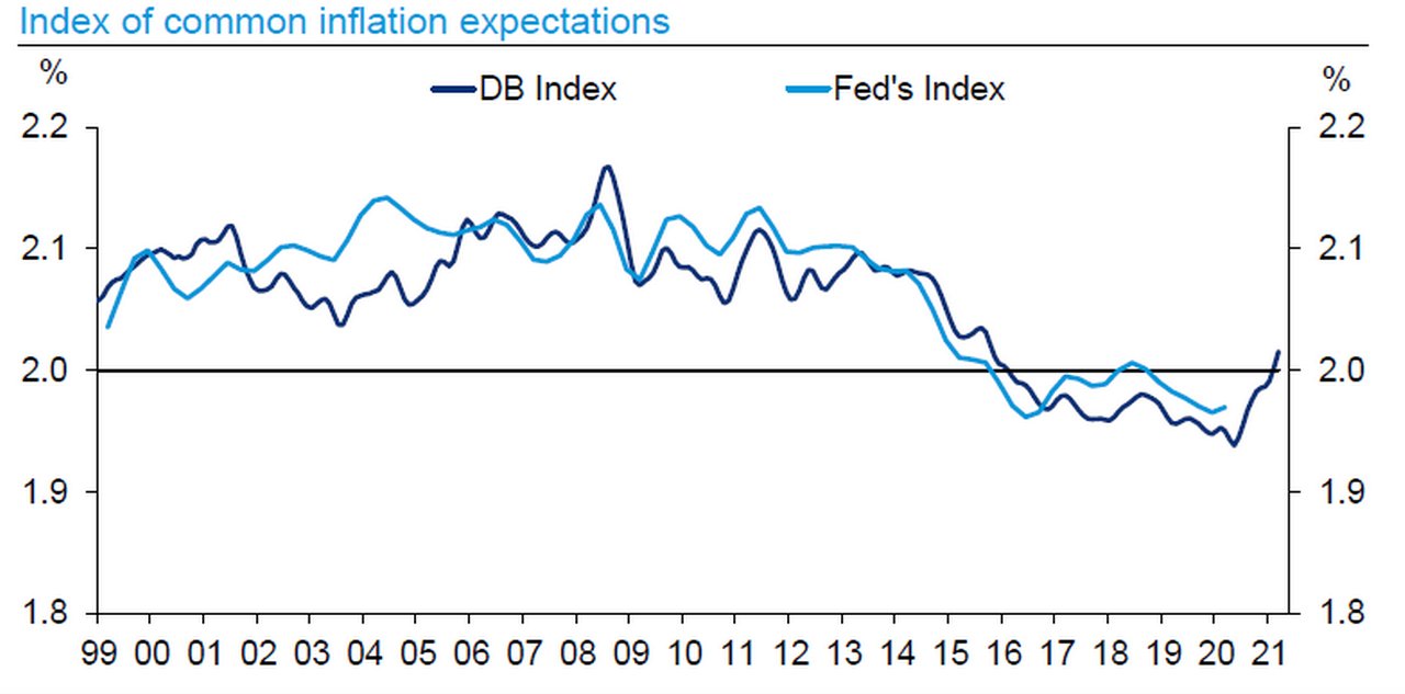 Inflation expectations have begun to pick up on Fed’s reaction function, more robust recovery, and stimulus