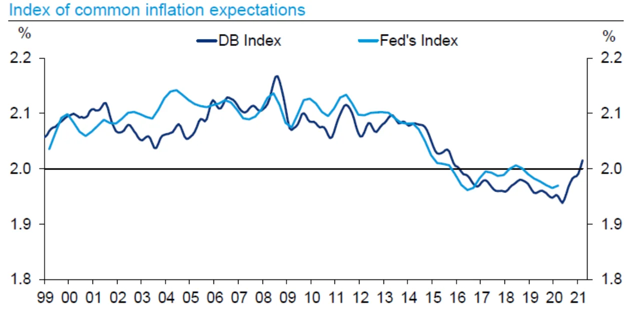 Inflation expectations have begun to pick up on Fed’s reaction function, more robust recovery, and stimulus