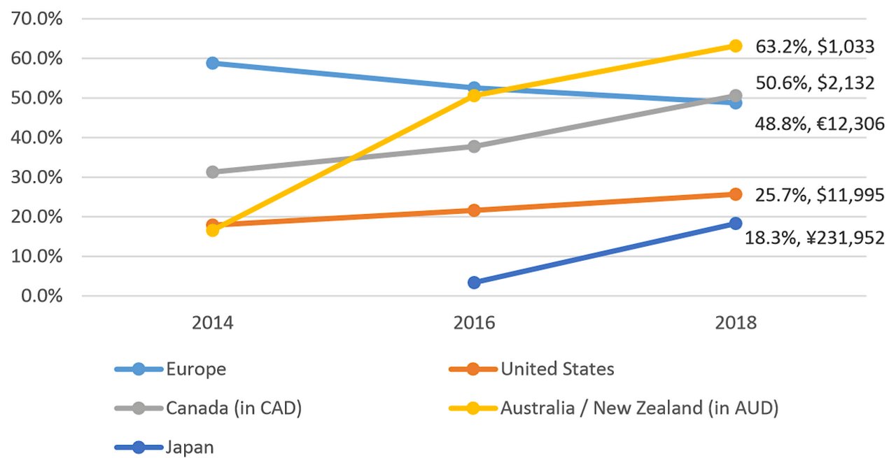 Figure 2: Proportion of sustainable investing relative to total managed assets (US$bn)