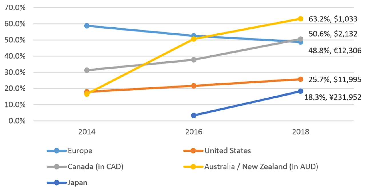 Figure 2: Proportion of sustainable investing relative to total managed assets (US$bn)