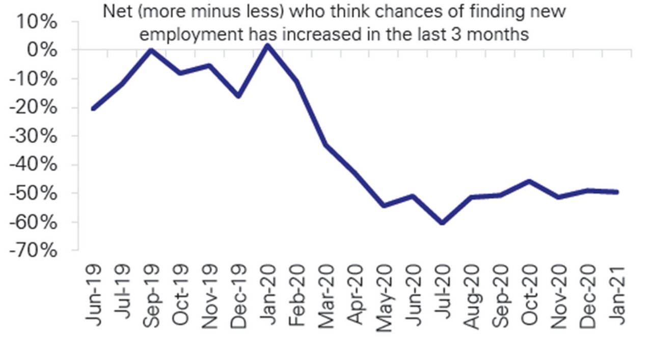 Figure 4: Unemployed workers see diminishing prospects of finding new employment