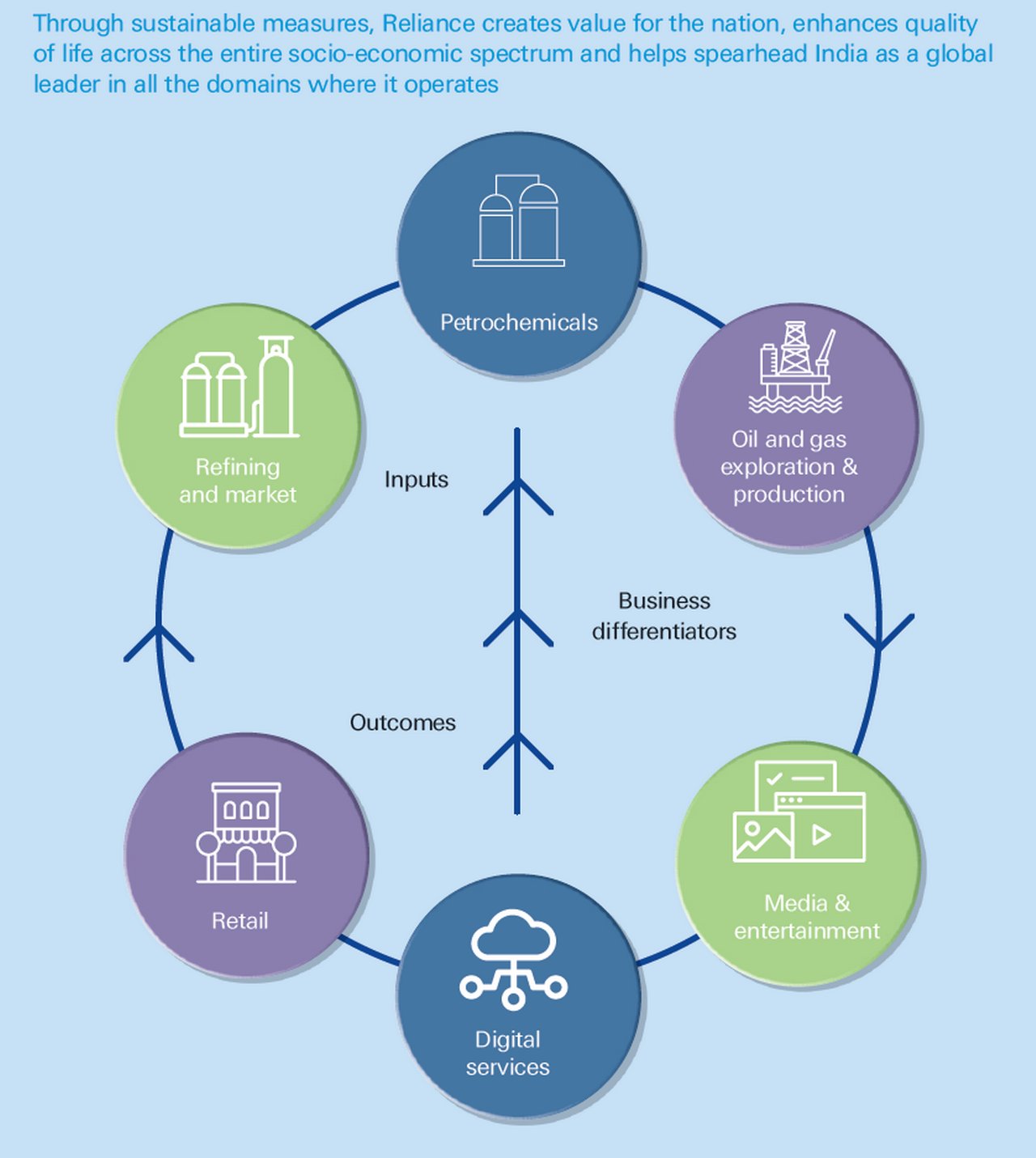 Figure 1: Reliance areas of operations and business model