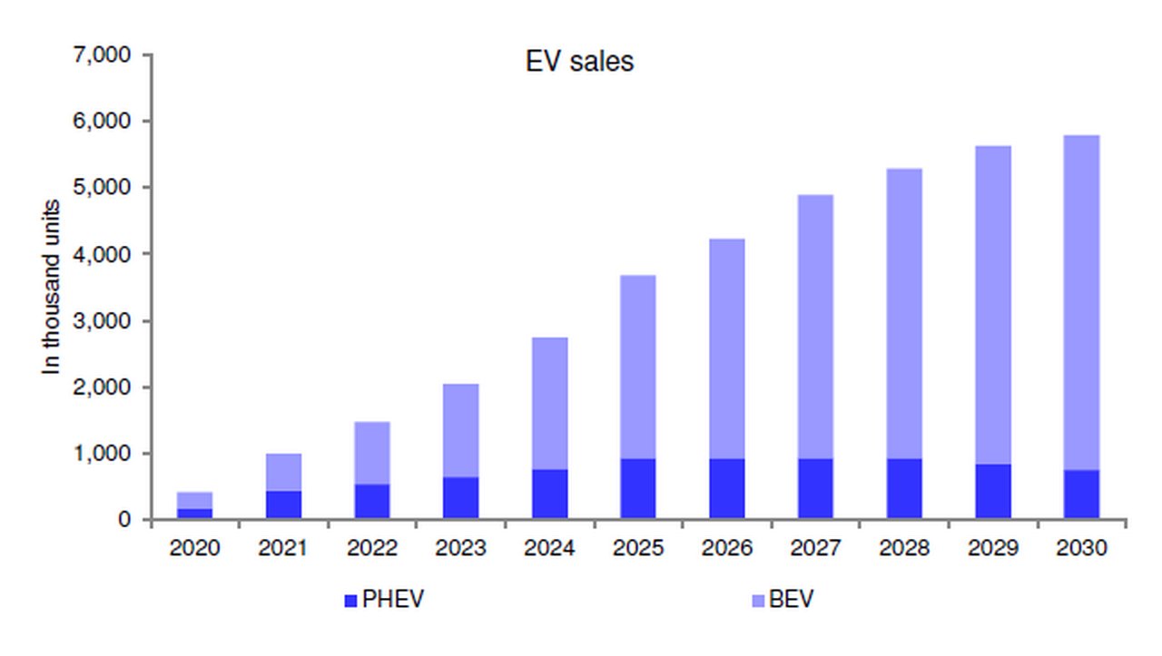 Figure 4: Volkswagen projects annual EV sales in US of 5 million-plus by 2030