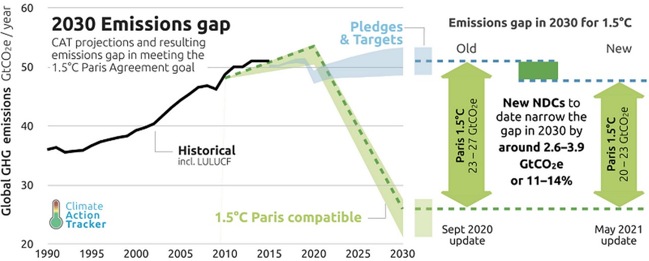 Climate Action Tracker Figure