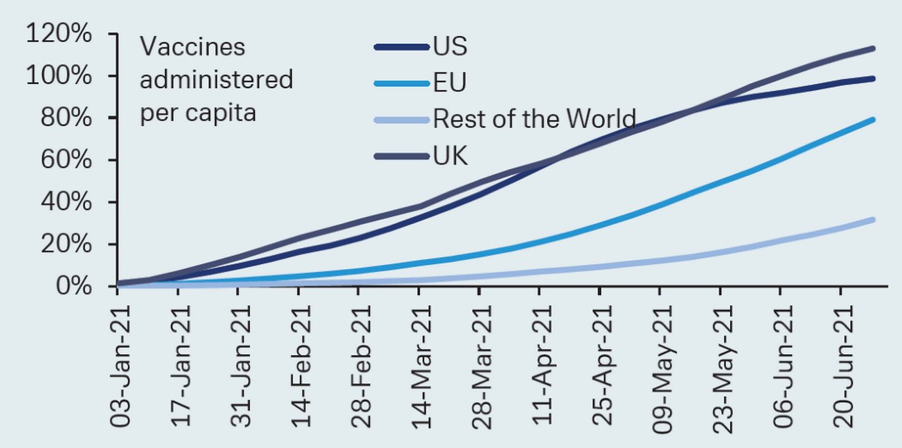Figure 1: US and UK making faster vaccine progress than other regions