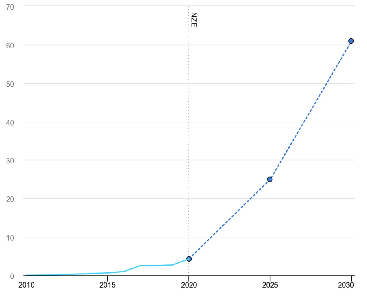 Electric car sales share in the Net Zero Scenario, 2000-2030
