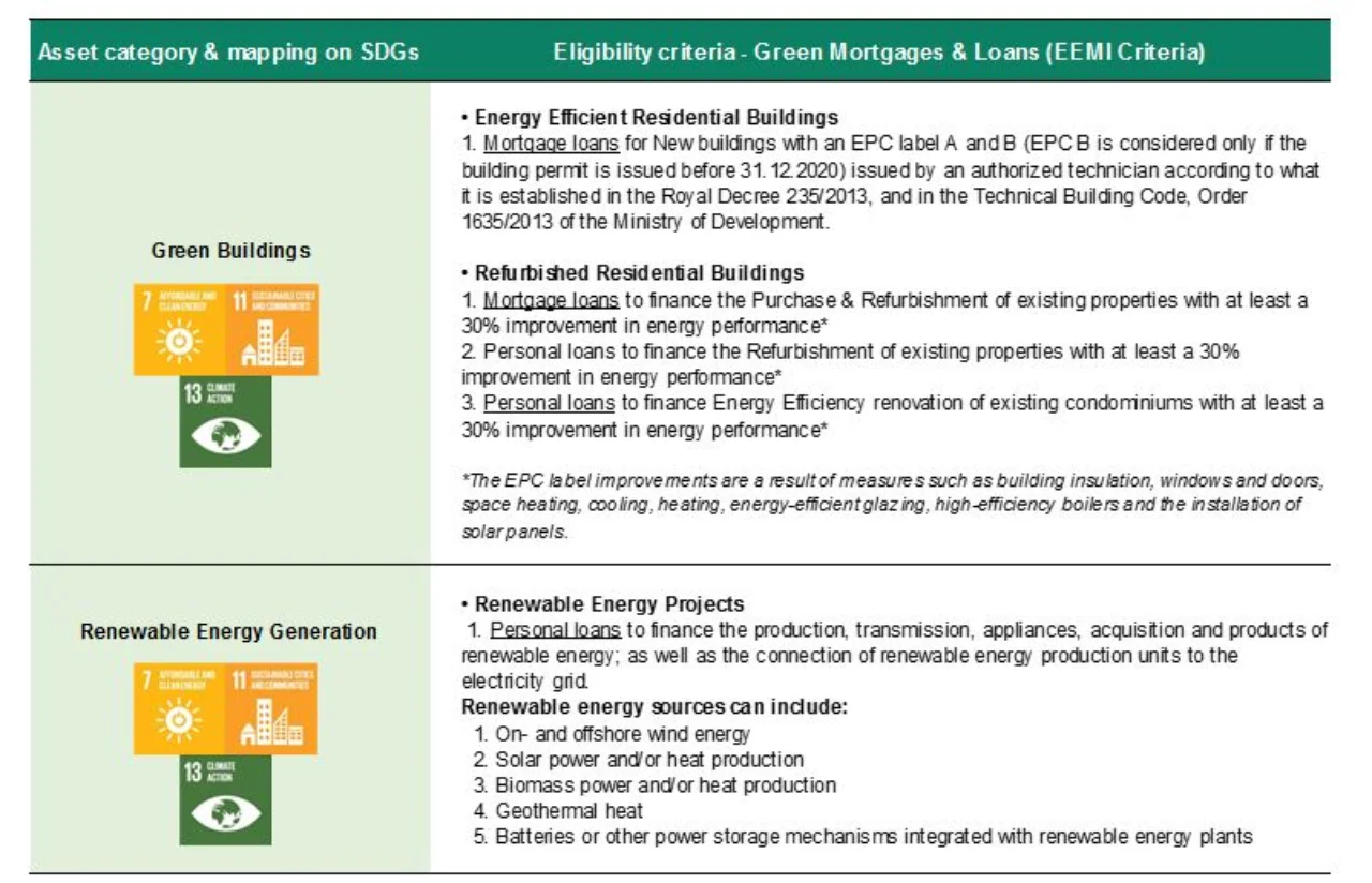 Figure 1: Buildings deemed eligible for green mortgages and loans