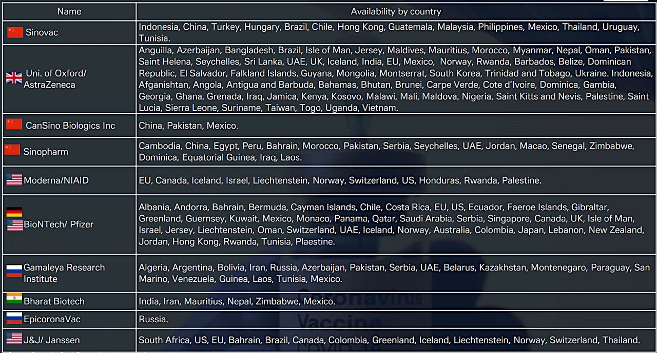Figure 2: Vaccine approval by country