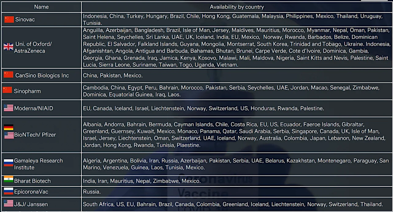 Figure 2: Vaccine approval by country