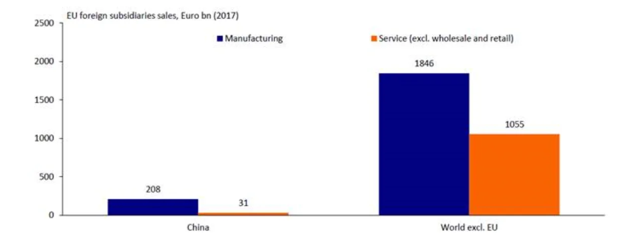 Figure 2: EU subsidiaries sales by sector