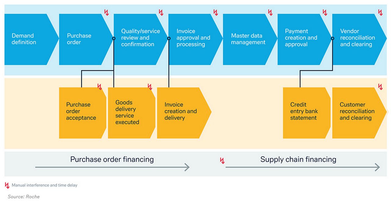 Figure 2: Friction in procure-to-pay