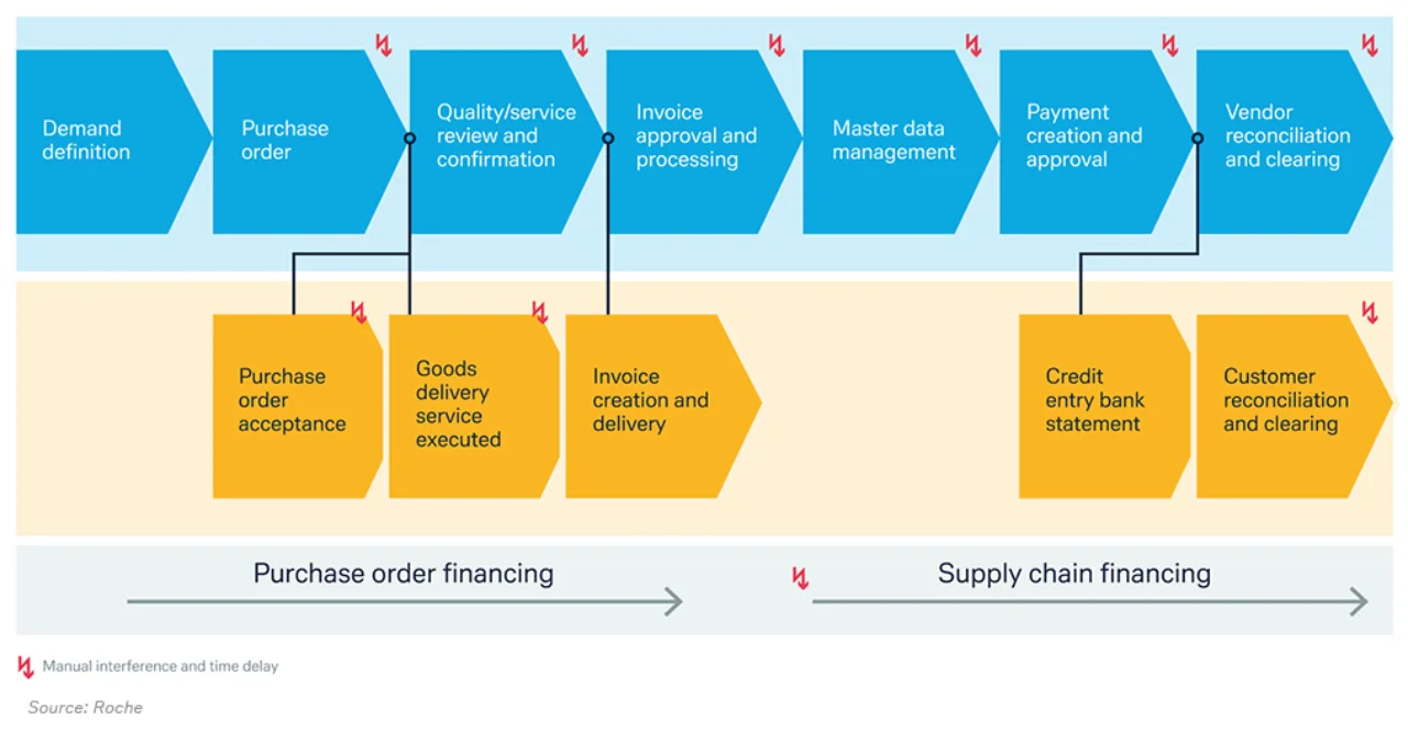 Figure 2: Friction in procure-to-pay