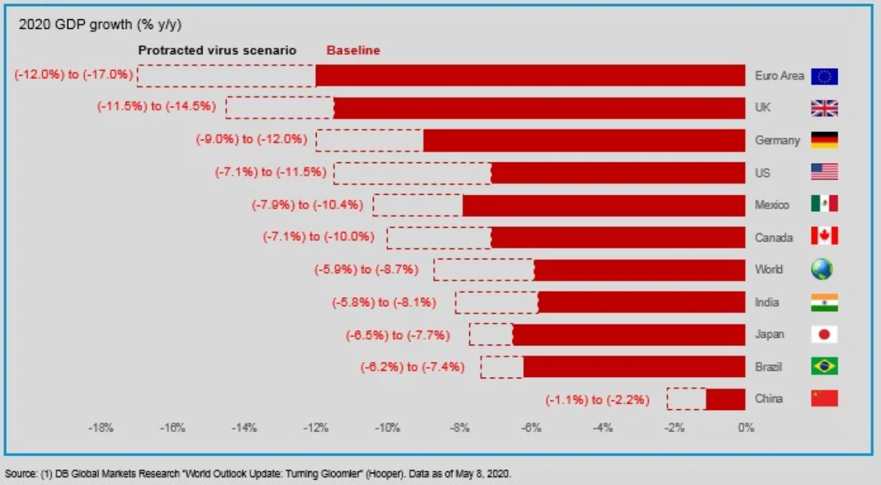 Figure 2: Deutsche Bank Research Global GDP forecast