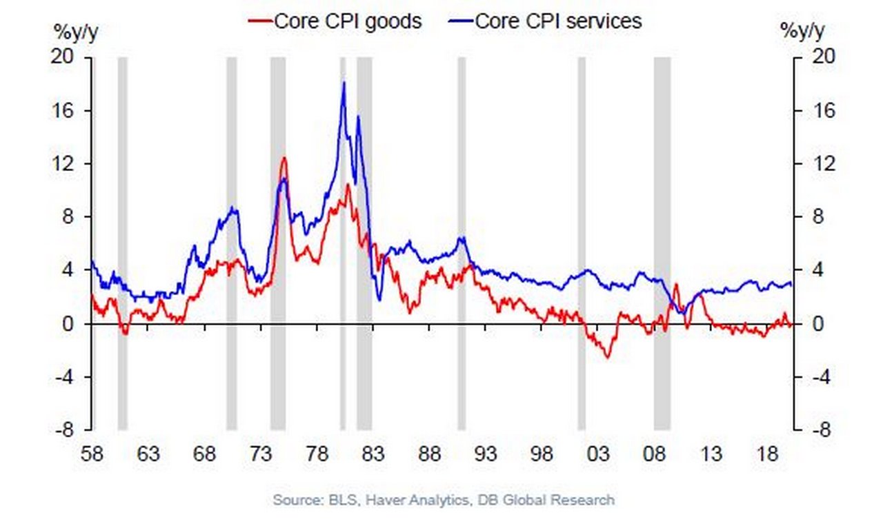 Figure 1: US: Basically no goods inflation since the mid-1990s