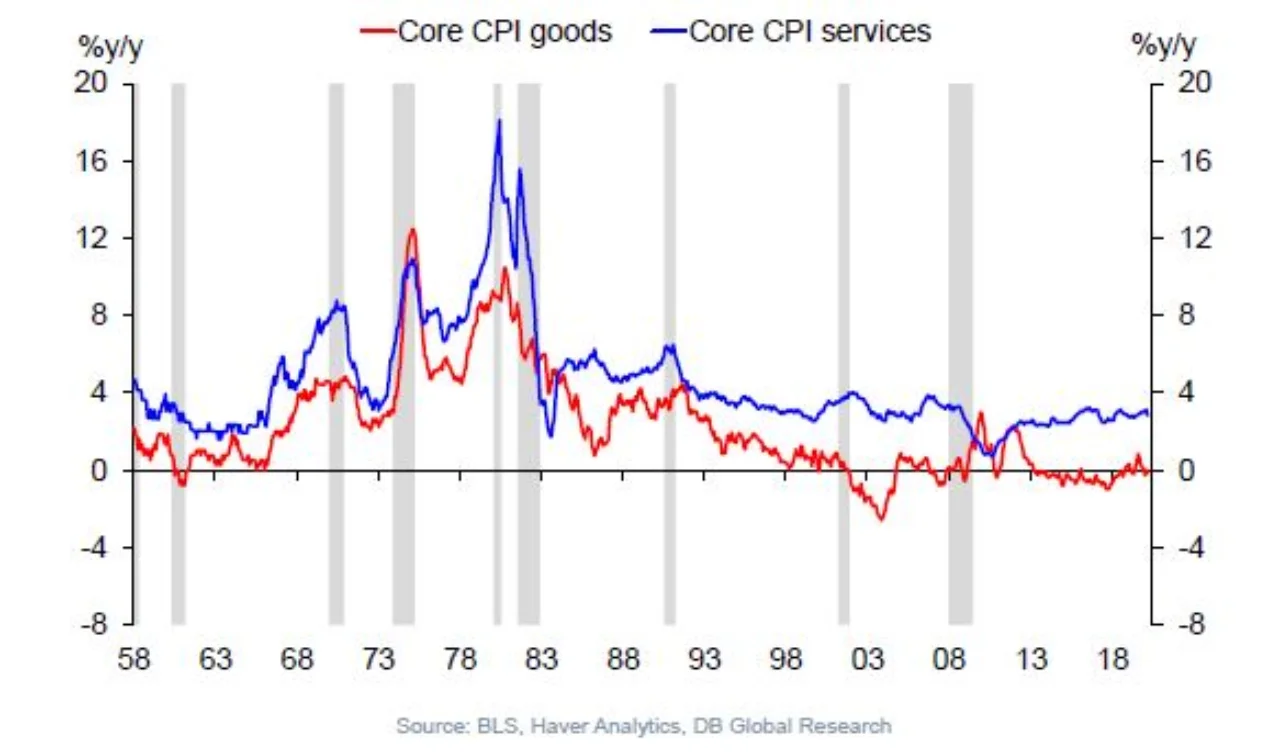 Figure 1: US: Basically no goods inflation since the mid-1990s