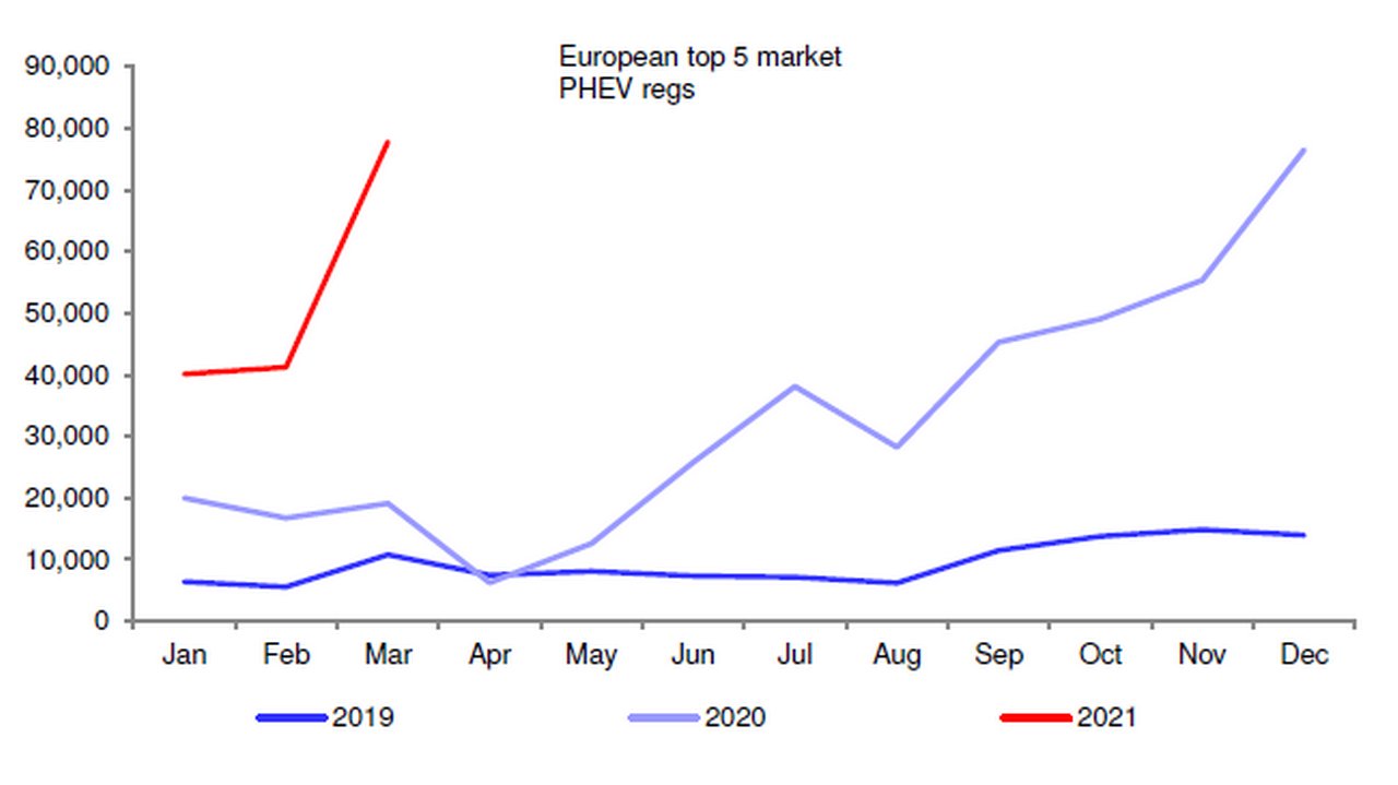 Figure 2: EU top 5 PHEV regs by month