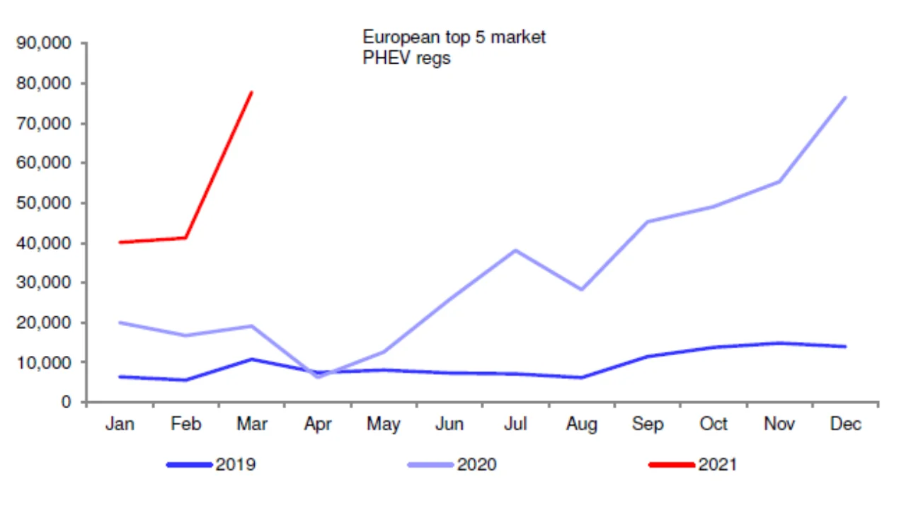 Figure 2: EU top 5 PHEV regs by month